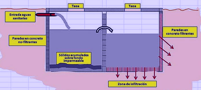 Recursos de Agua de Puerto Rico POZOS SÉPTICOS Y DESCARGAS DE AGUAS SANITARIAS, P. 3